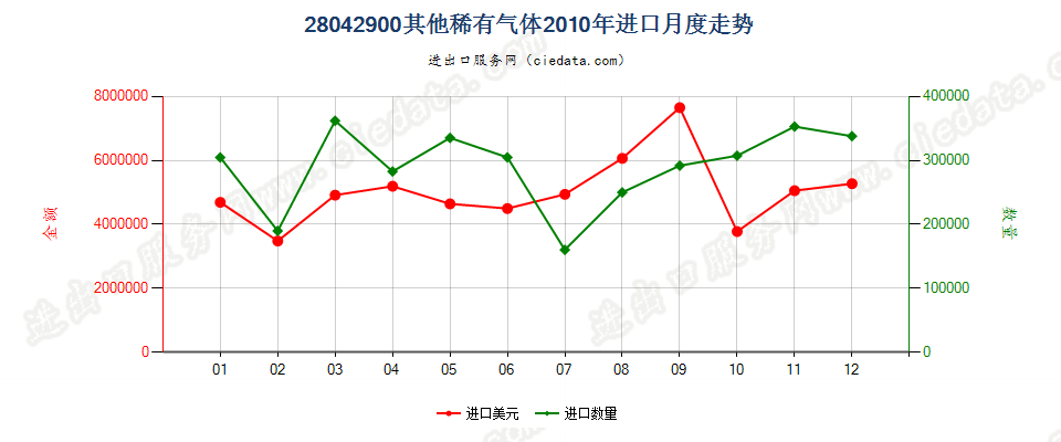 28042900其他稀有气体进口2010年月度走势图