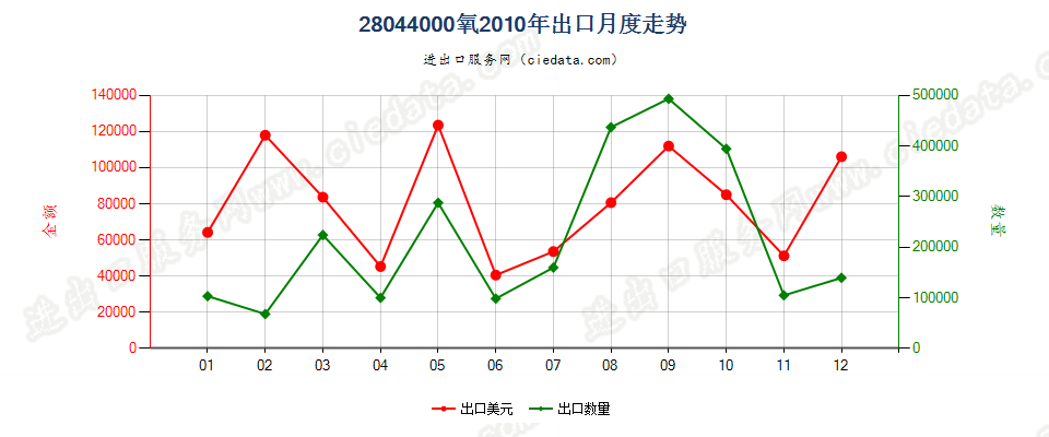 28044000氧出口2010年月度走势图