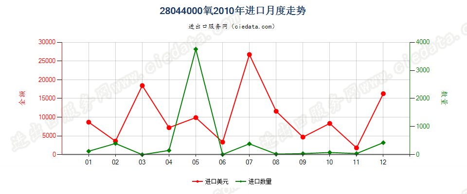 28044000氧进口2010年月度走势图