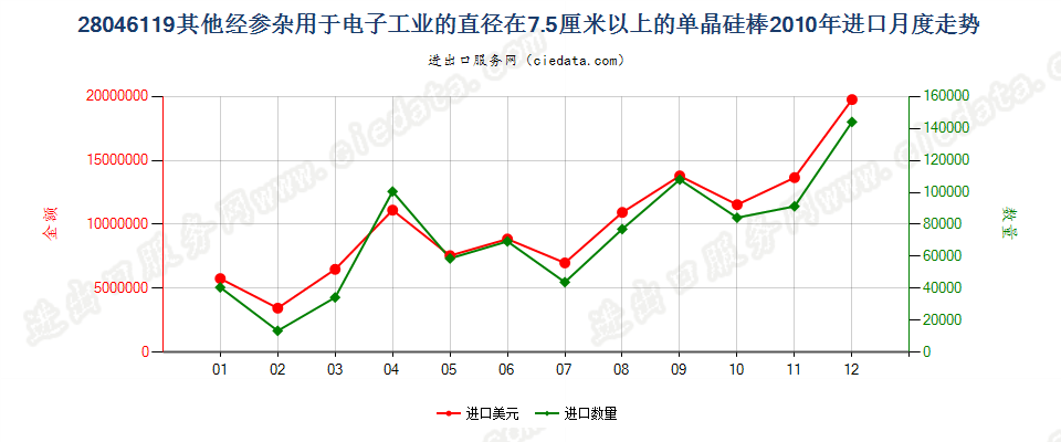 280461197.5cm≤直径＜30cm经掺杂电子工业单晶硅棒进口2010年月度走势图