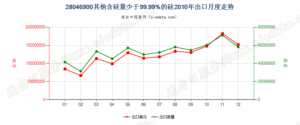 28046900其他硅出口2010年月度走势图