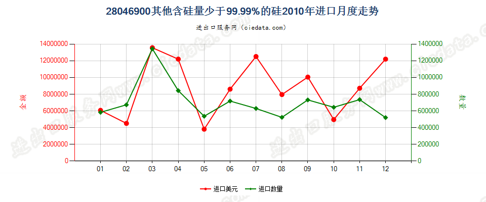 28046900其他硅进口2010年月度走势图