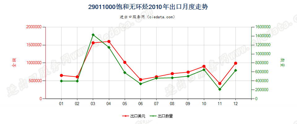 29011000饱和无环烃出口2010年月度走势图