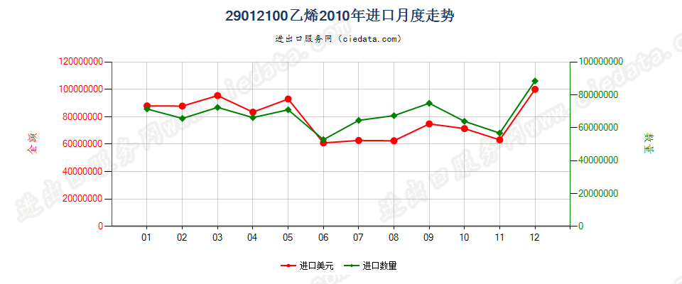 29012100乙烯进口2010年月度走势图