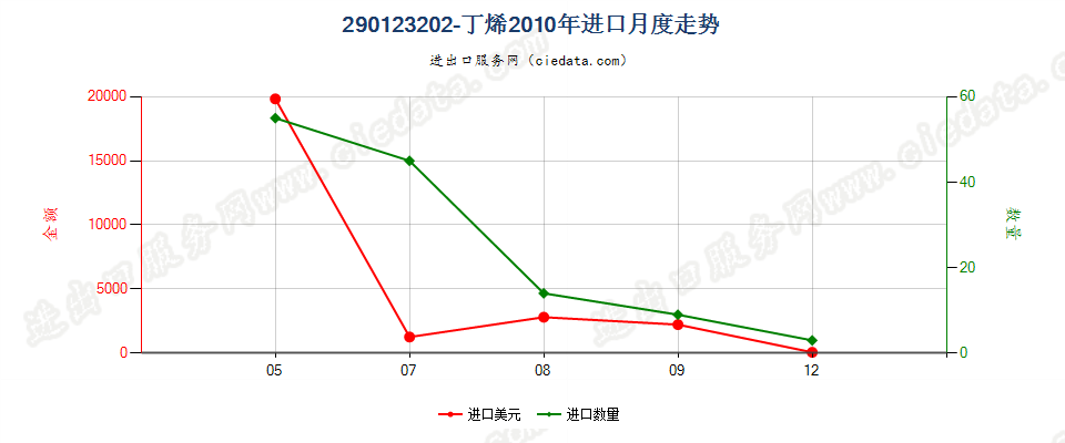 290123202-丁烯进口2010年月度走势图