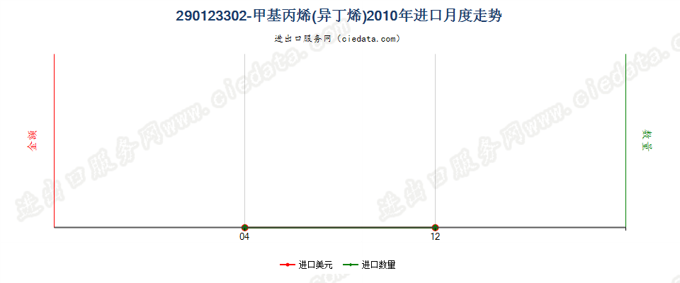 290123302-甲基丙烯进口2010年月度走势图