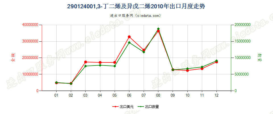 29012400(2011stop)1,3—丁二烯及异戊二烯出口2010年月度走势图