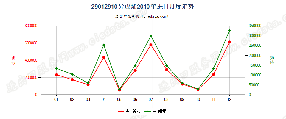 29012910异戊烯进口2010年月度走势图