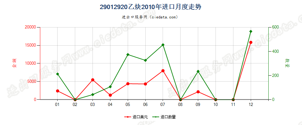 29012920乙炔进口2010年月度走势图