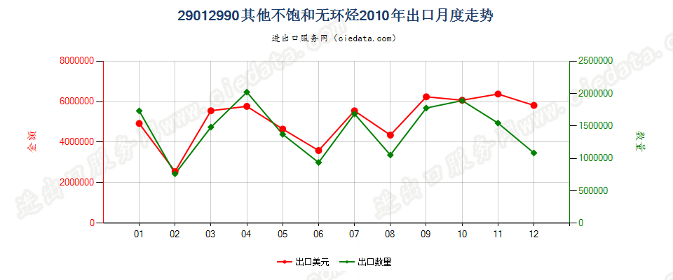 29012990未列名不饱和无环烃出口2010年月度走势图