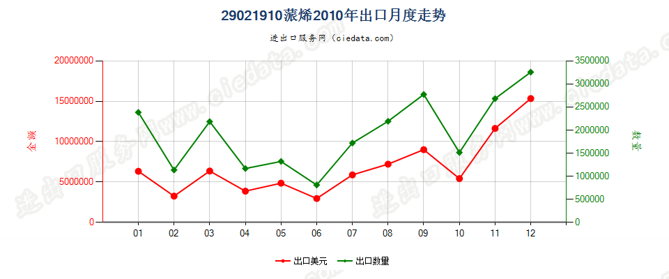 29021910蒎烯出口2010年月度走势图