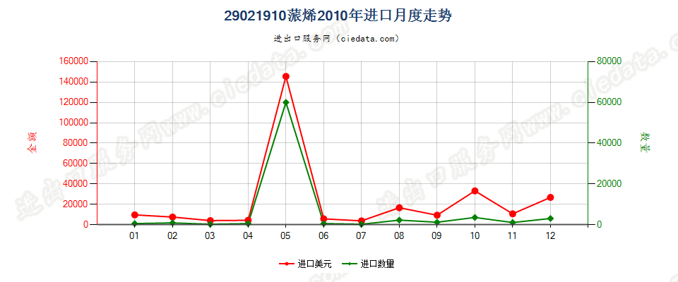 29021910蒎烯进口2010年月度走势图