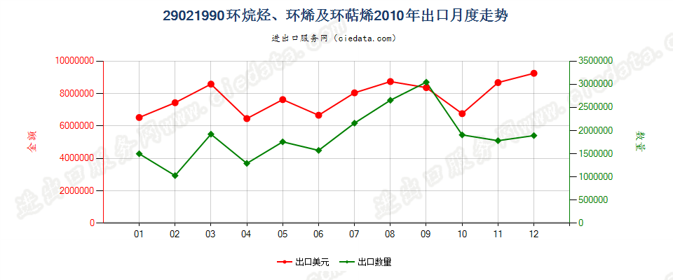 29021990其他环烷烃；其他环烯及环萜烯出口2010年月度走势图