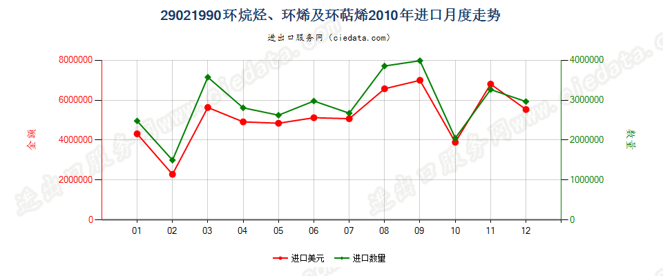 29021990其他环烷烃；其他环烯及环萜烯进口2010年月度走势图