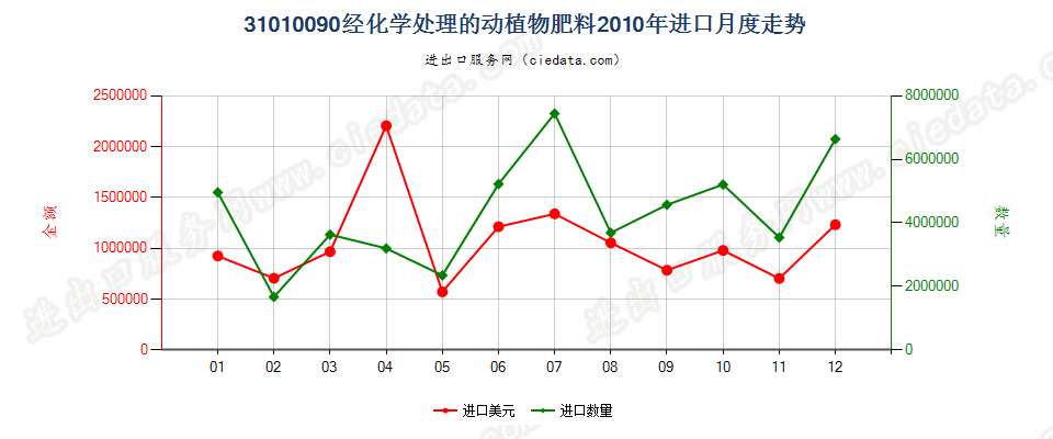 31010090经化学处理的动植物肥料；动植物产品经化学处理制成的肥料进口2010年月度走势图