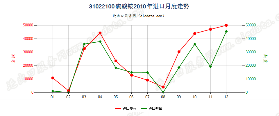 31022100硫酸铵进口2010年月度走势图