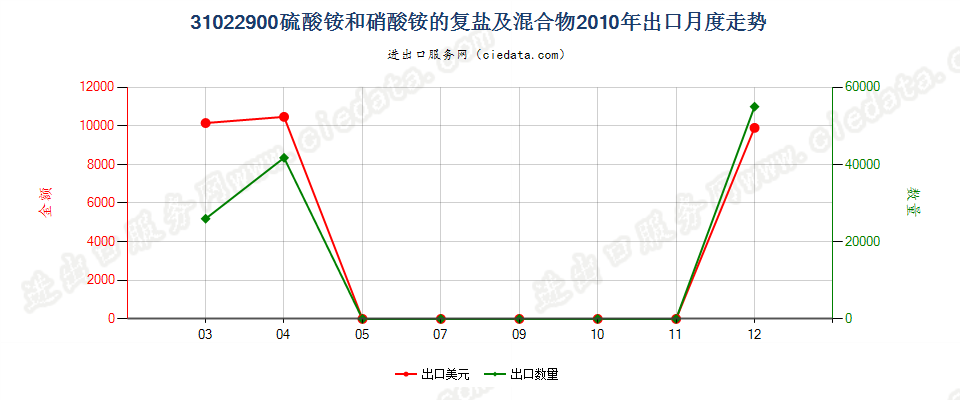 31022900硫酸铵和硝酸铵的复盐及混合物出口2010年月度走势图