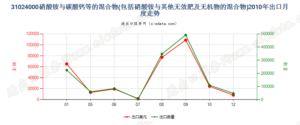 31024000硝酸铵与碳酸钙或其他无肥效无机物的混合物出口2010年月度走势图