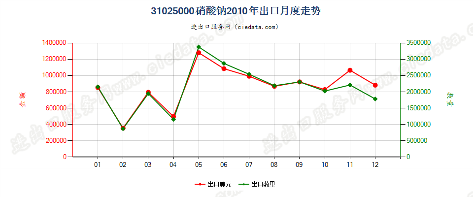 31025000硝酸钠出口2010年月度走势图