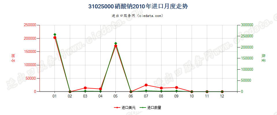 31025000硝酸钠进口2010年月度走势图