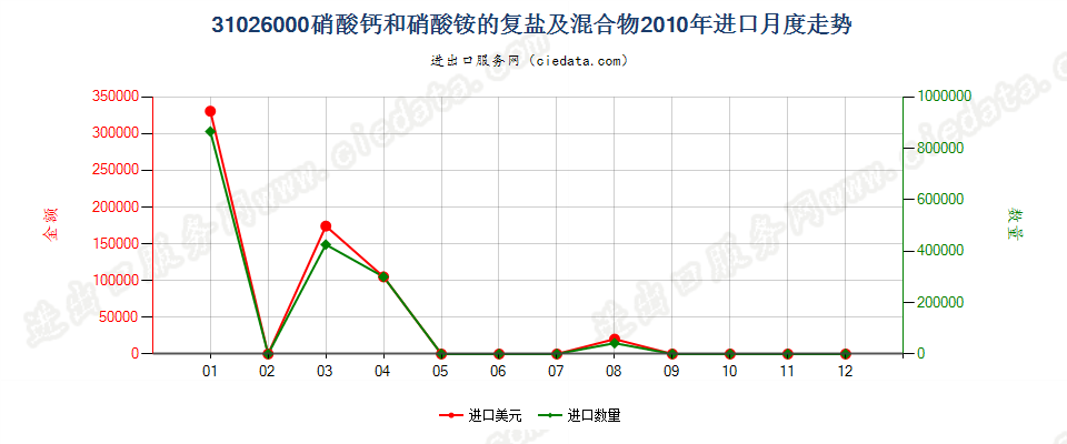 31026000硝酸钙和硝酸铵的复盐及混合物进口2010年月度走势图