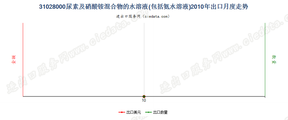 31028000尿素及硝酸铵混合物的水溶液或氨水溶液出口2010年月度走势图