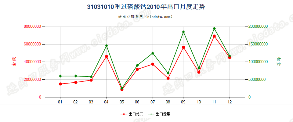 31031010(2017STOP)重过磷酸钙出口2010年月度走势图