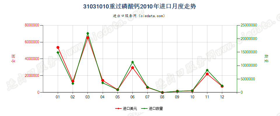 31031010(2017STOP)重过磷酸钙进口2010年月度走势图