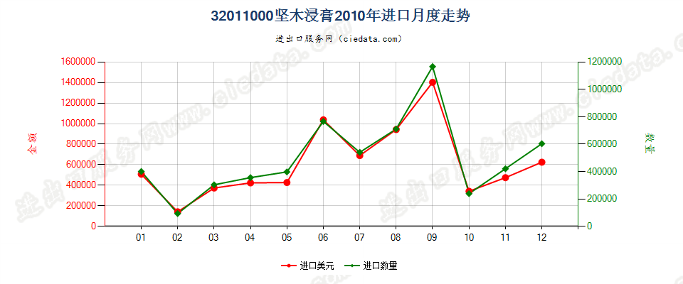 32011000坚木浸膏进口2010年月度走势图