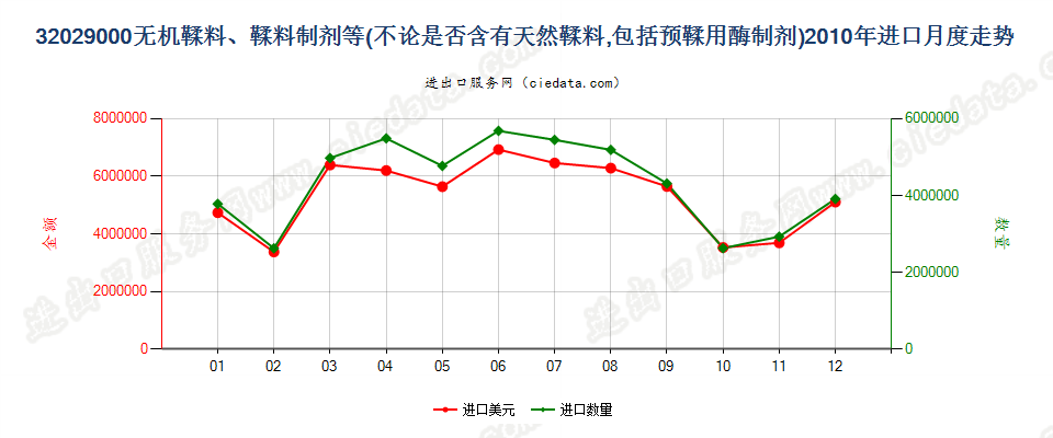 32029000无机鞣料；鞣料制剂；预鞣用酶制剂进口2010年月度走势图