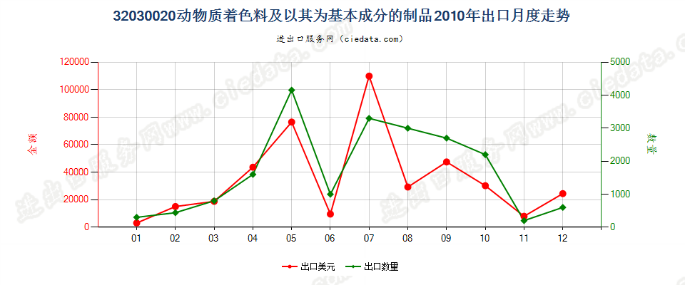 32030020动物质着色料及以其为基本成分的制品出口2010年月度走势图