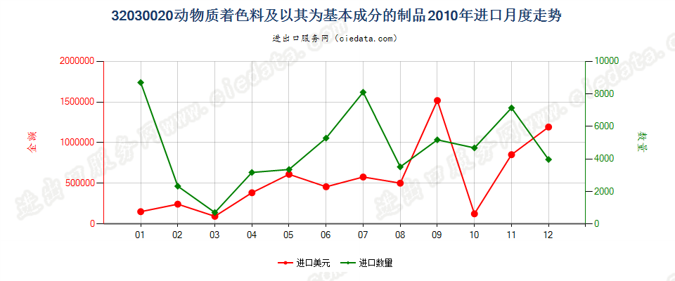 32030020动物质着色料及以其为基本成分的制品进口2010年月度走势图