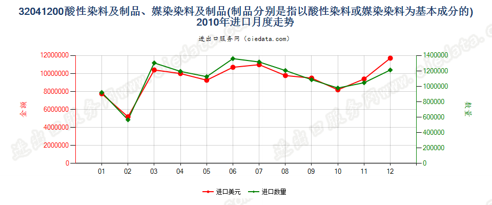32041200酸性染料和媒染染料及以其为基本成分的制品进口2010年月度走势图