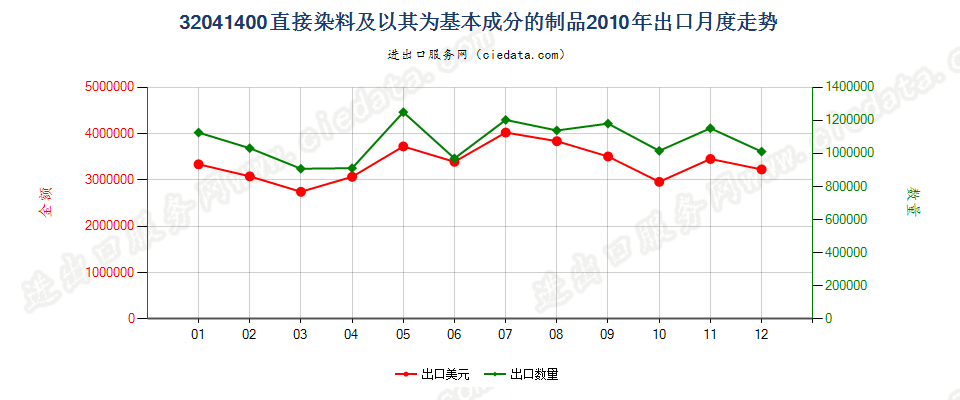 32041400直接染料及以其为基本成分的制品出口2010年月度走势图