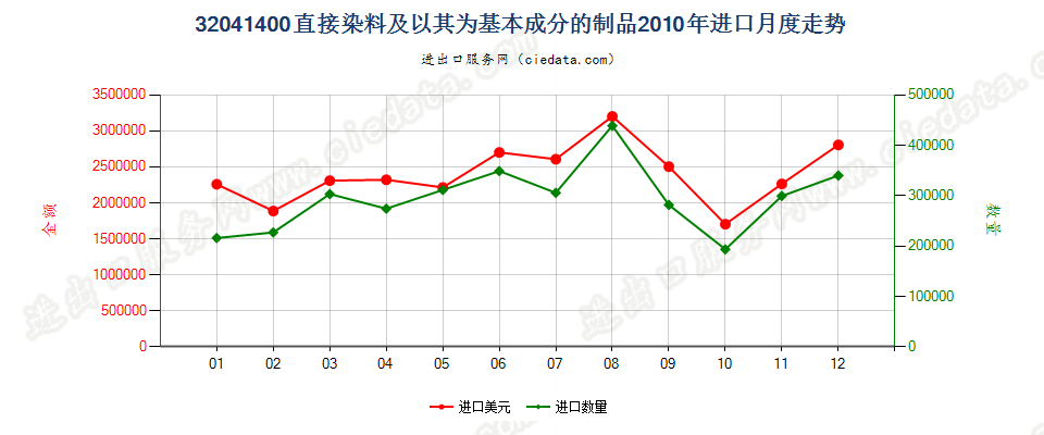 32041400直接染料及以其为基本成分的制品进口2010年月度走势图