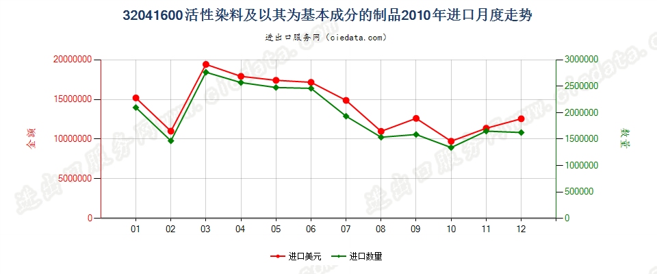 32041600活性染料及以其为基本成分的制品进口2010年月度走势图