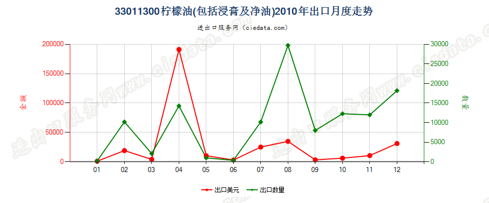 33011300柠檬油出口2010年月度走势图