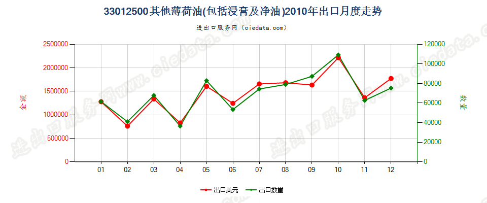 33012500其他薄荷油出口2010年月度走势图