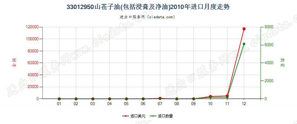 33012950山苍子油进口2010年月度走势图