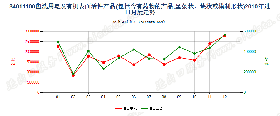 34011100盥洗用条块状肥皂及有机表面活性产品进口2010年月度走势图