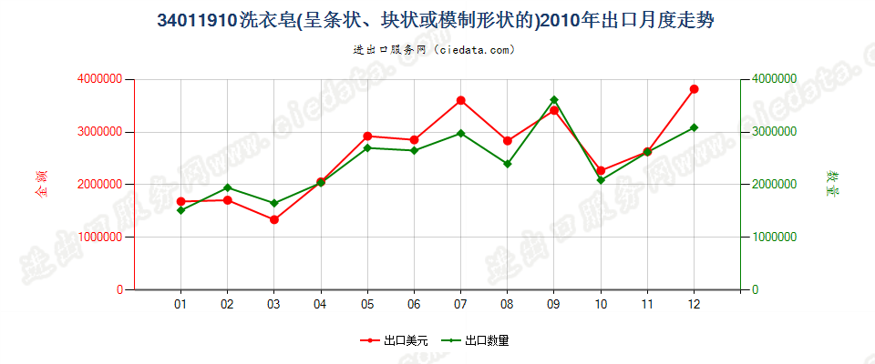 34011910洗衣皂（条状、块状或模制形状）出口2010年月度走势图