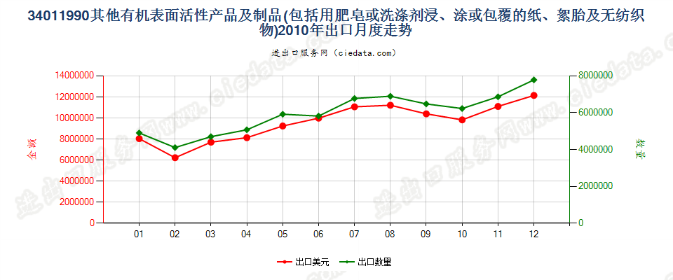 34011990未列名条块状肥皂及有机表面活性产品等出口2010年月度走势图