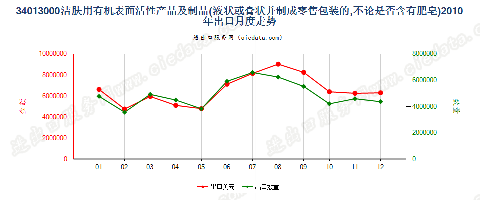 34013000洁肤用有机表面活性产品及制品，零售包装的出口2010年月度走势图