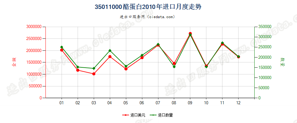 35011000酪蛋白进口2010年月度走势图