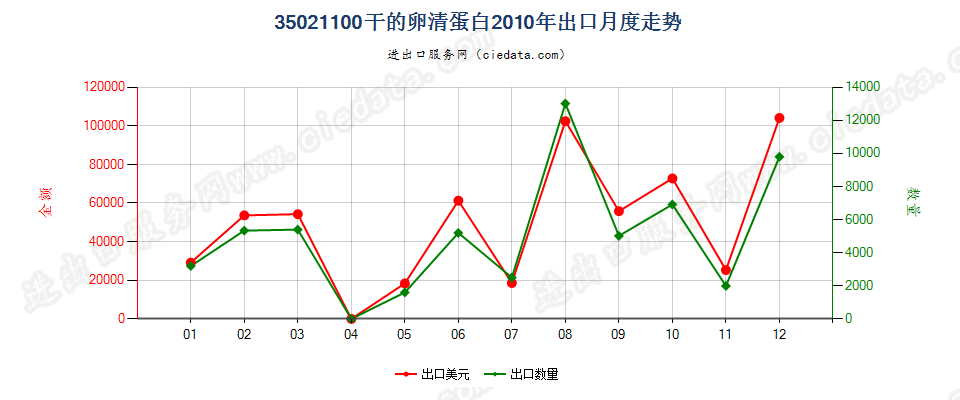35021100干的卵清蛋白出口2010年月度走势图