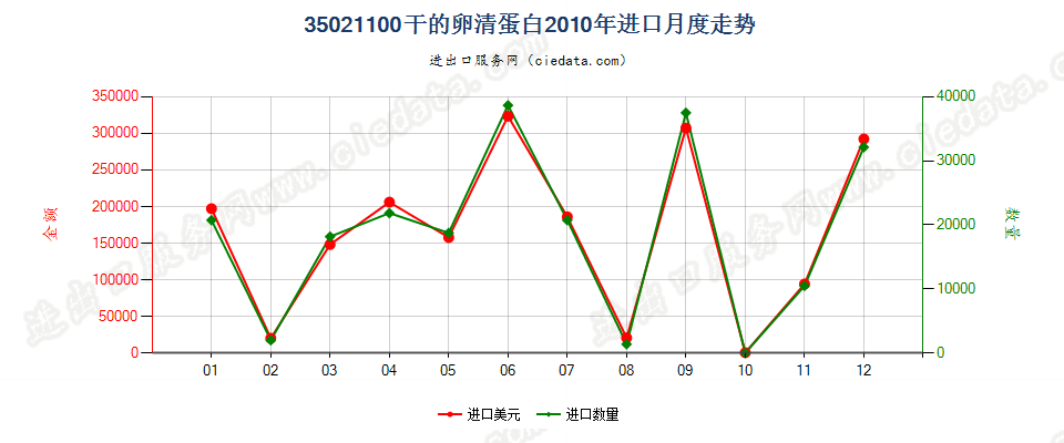 35021100干的卵清蛋白进口2010年月度走势图