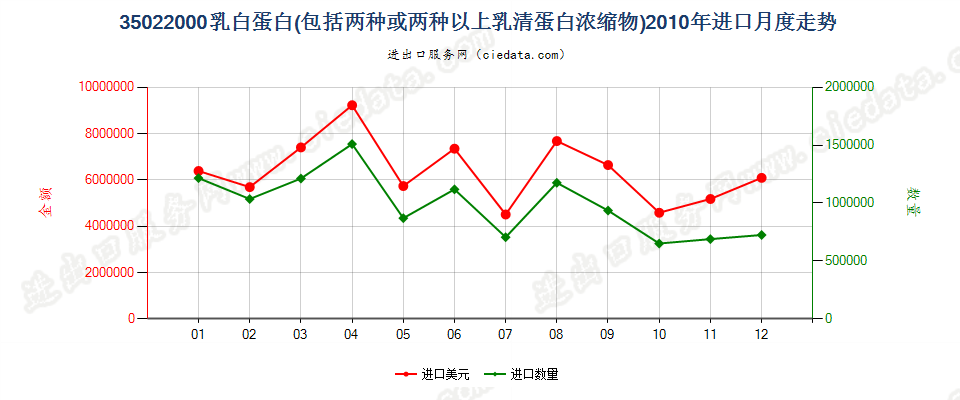 35022000乳白蛋白，两种或两种以上的乳清蛋白浓缩物进口2010年月度走势图