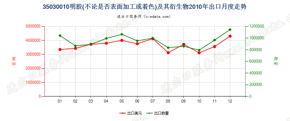 35030010明胶及其衍生物出口2010年月度走势图