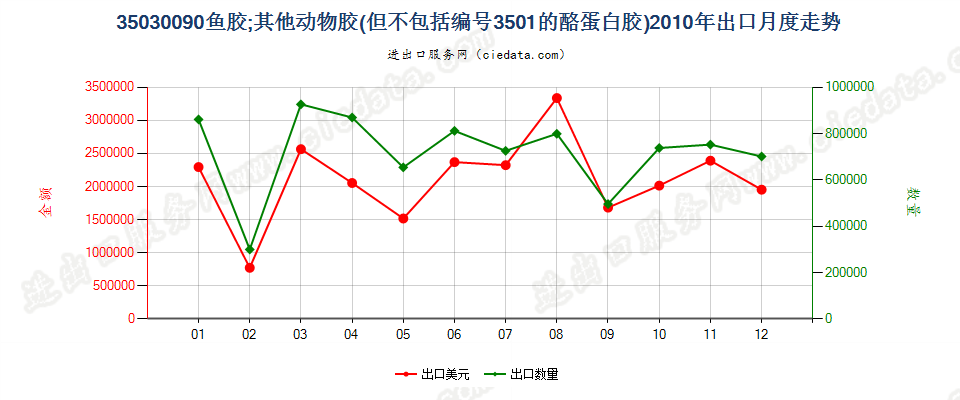 35030090鱼胶；其他动物胶出口2010年月度走势图