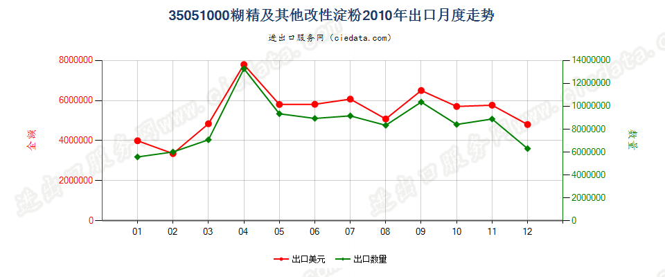 35051000糊精及其他改性淀粉出口2010年月度走势图